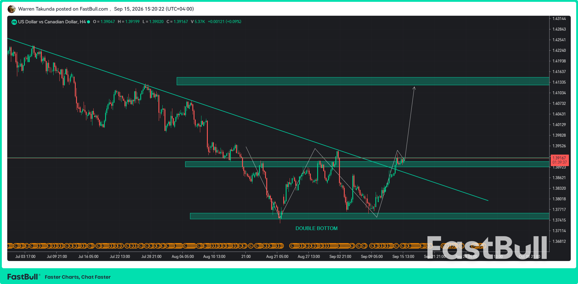 Les acheteurs de la paire USD/CAD maintiennent le cap, les marchés anticipant une hausse des taux de 92 % de la Fed_1 Les acheteurs de la paire USD/CAD maintiennent le cap, les marchés anticipant une hausse des taux de 92 % de la Fed_1