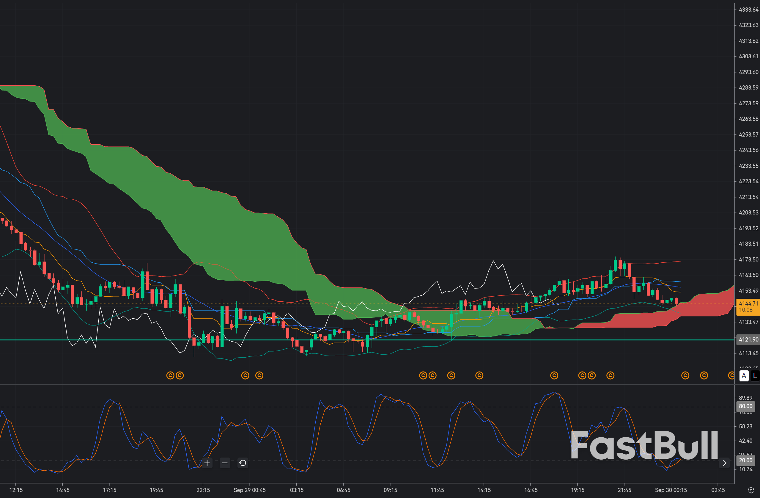 Gold Stabilises Above $4,100: Can XAU/USD Extend Recovery From the September Sell-Off?_1 Gold Stabilises Above $4,100: Can XAU/USD Extend Recovery From the September Sell-Off?_1