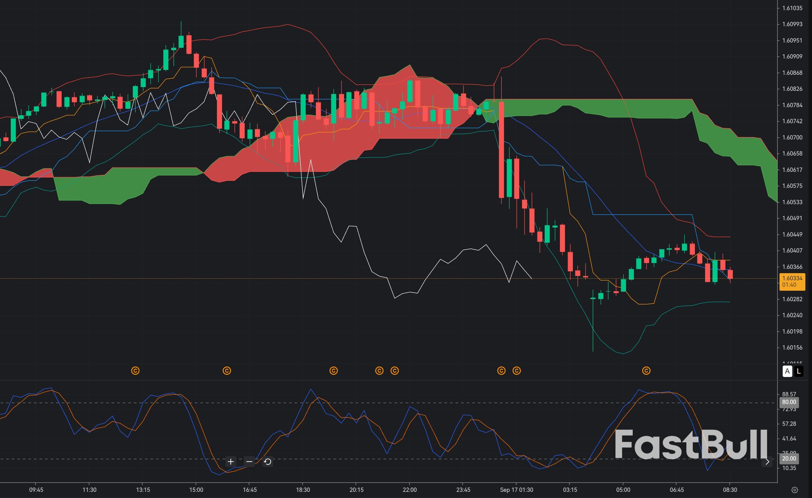 EUR/CAD 1.6030: Can Buyers Defend the Lower Range and Trigger an M15 Recovery?_1