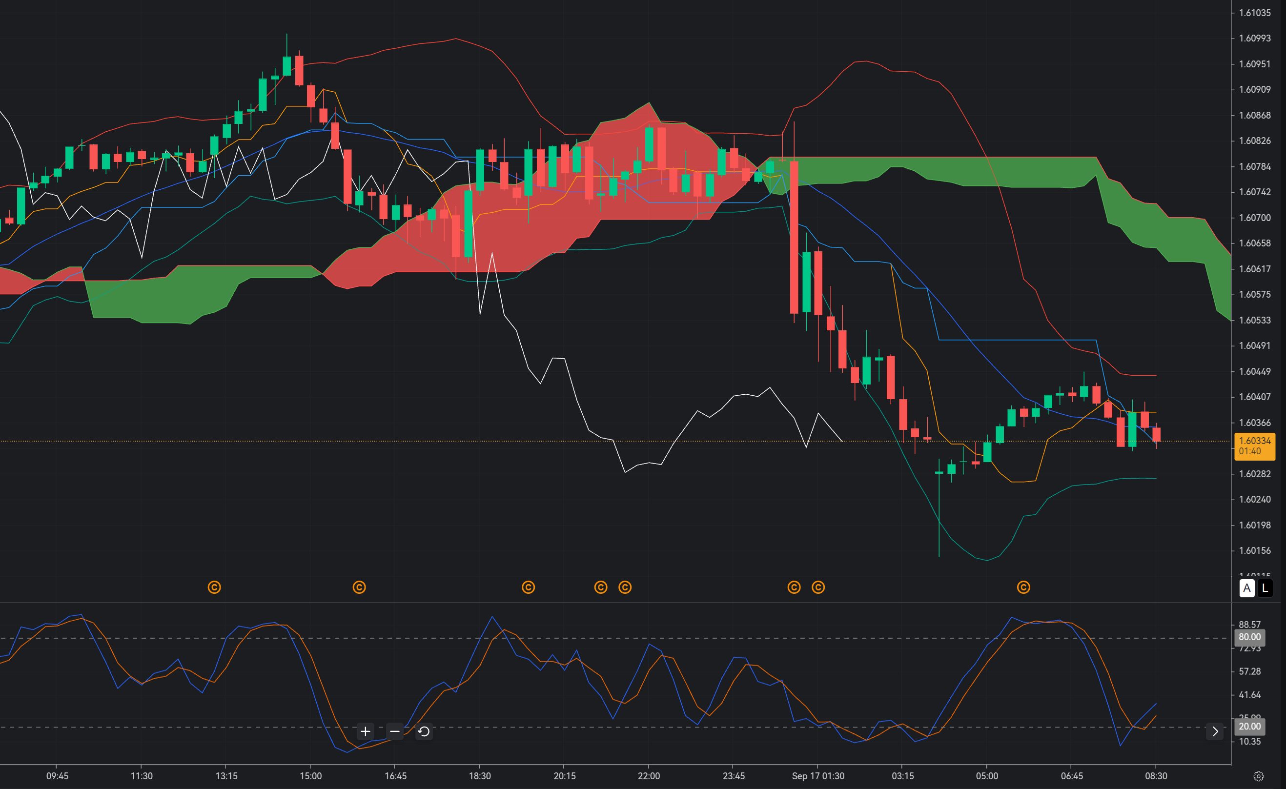 EUR/CAD 1.6030: Can Buyers Defend the Lower Range and Trigger an M15 Recovery?_1 EUR/CAD 1.6030: Can Buyers Defend the Lower Range and Trigger an M15 Recovery?_1