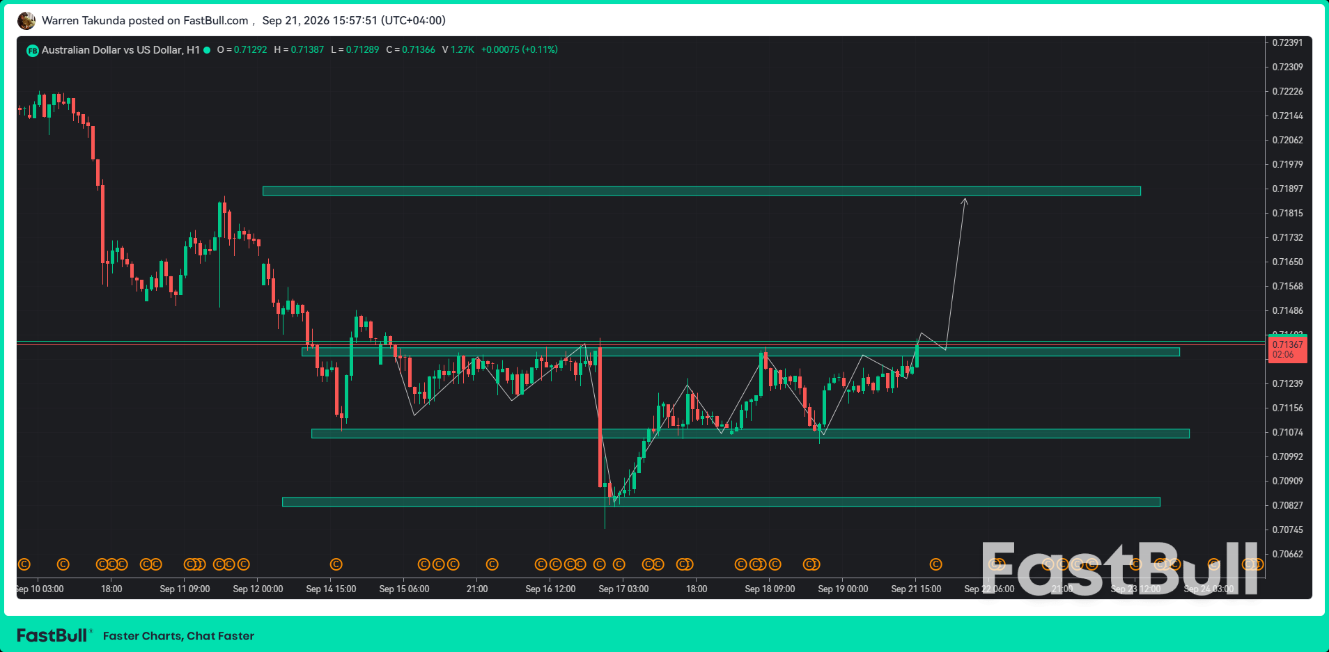 AUD/USD ทรงตัวเหนือ 0.7100 ขณะที่ตลาดจับตาการเข้มงวดนโยบายการเงินของธนาคารกลางออสเตรเลีย (RBA) เพิ่มเติม_1 AUD/USD ทรงตัวเหนือ 0.7100 ขณะที่ตลาดจับตาการเข้มงวดนโยบายการเงินของธนาคารกลางออสเตรเลีย (RBA) เพิ่มเติม_1