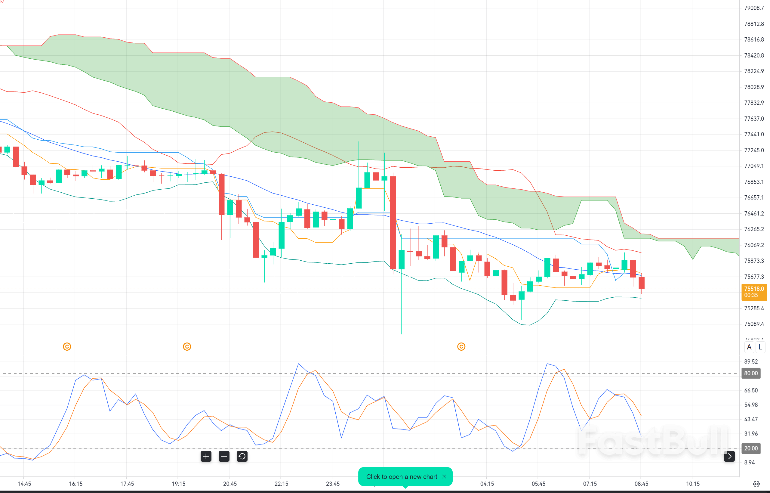 Bitcoin $75,500 Rejection: Can Sellers Extend the Breakdown Before the Fed?_1 Bitcoin $75,500 Rejection: Can Sellers Extend the Breakdown Before the Fed?_1