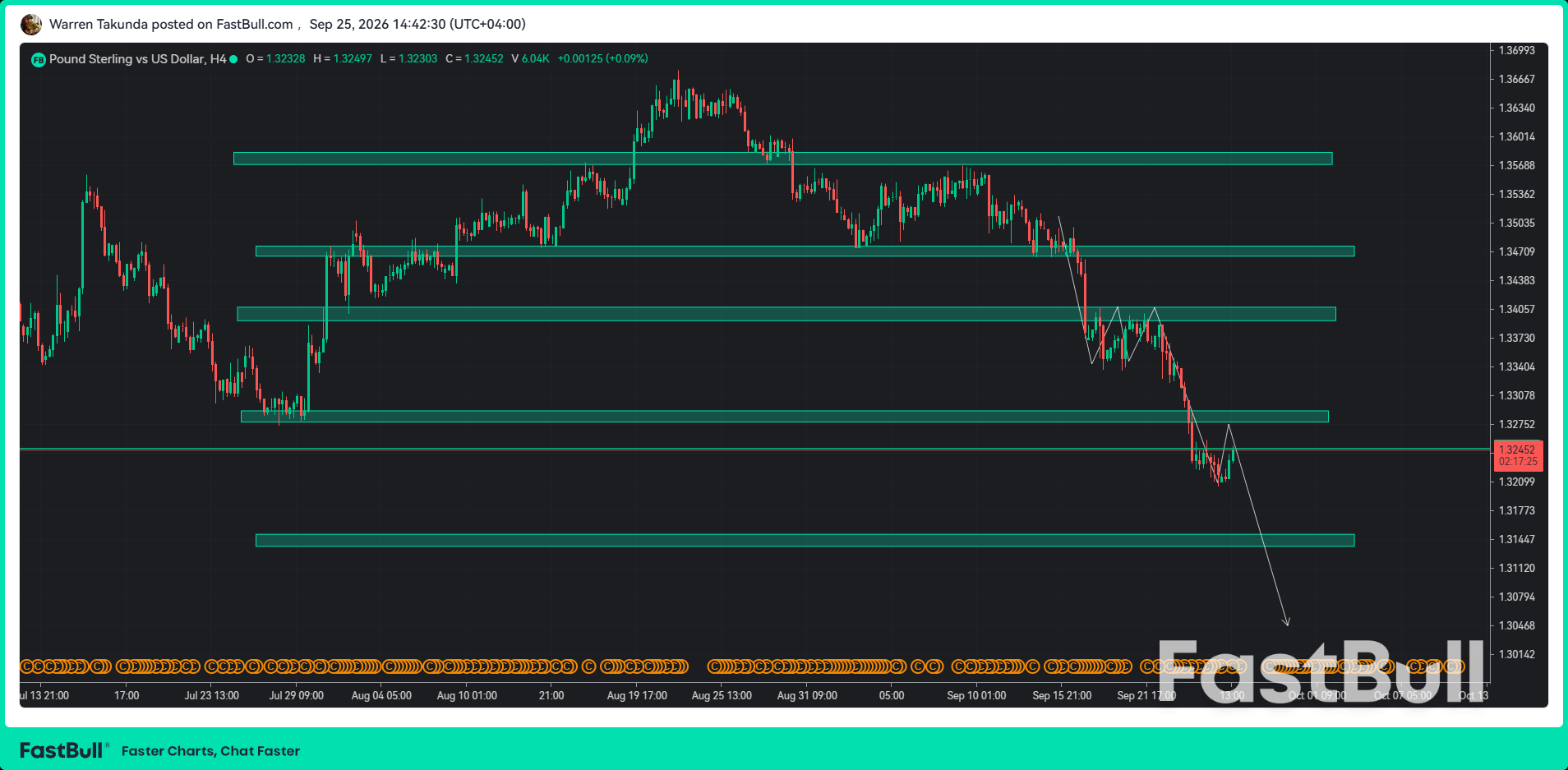 La coppia GBP/USD si avvicina al minimo degli ultimi tre mesi, mentre le aspettative di un rialzo della Banca d'Inghilterra perdono slancio_1 GBP/USD Near Three-Month Low as BoE Hike Expectations Lose Support_1