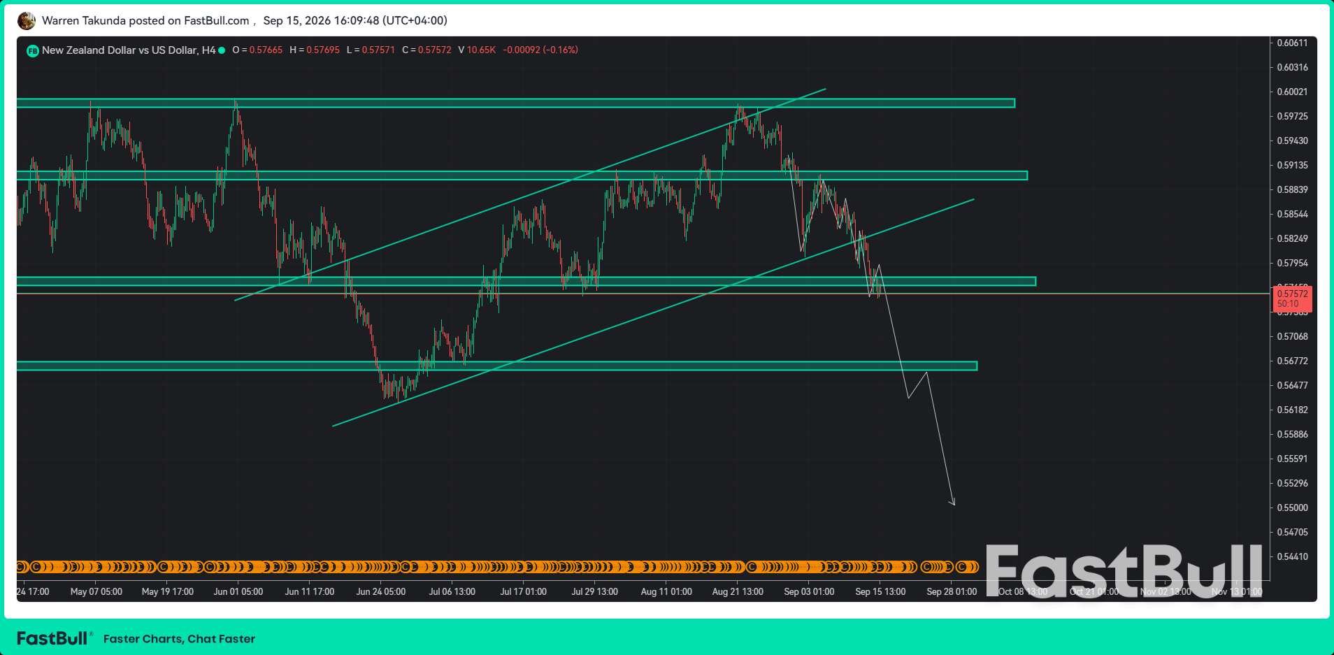 Les vendeurs de NZD/USD visent de nouveaux plus bas alors que le dollar profite des perspectives de la Fed_1 Les vendeurs de NZD/USD visent de nouveaux plus bas alors que le dollar profite des perspectives de la Fed_1