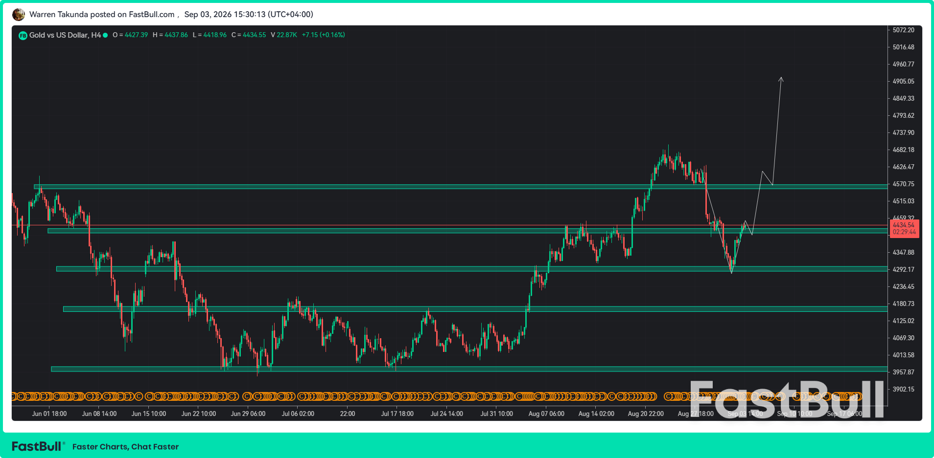 Gold Rebounds but High Treasury Yields Cap Upside_1 Gold Rebounds but High Treasury Yields Cap Upside_1
