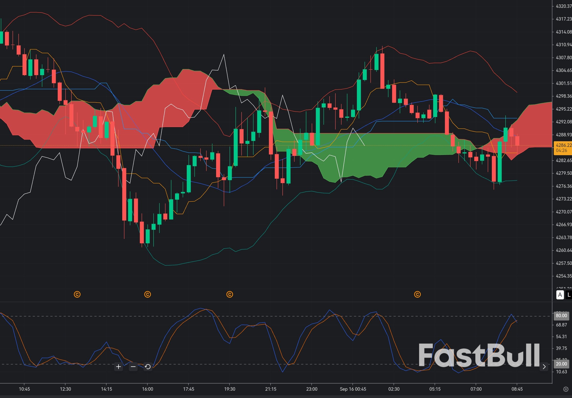 Gold $4,280 Rejection: Can Sellers Extend the M15 Downtrend?_1 Gold $4,280 Rejection: Can Sellers Extend the M15 Downtrend?_1