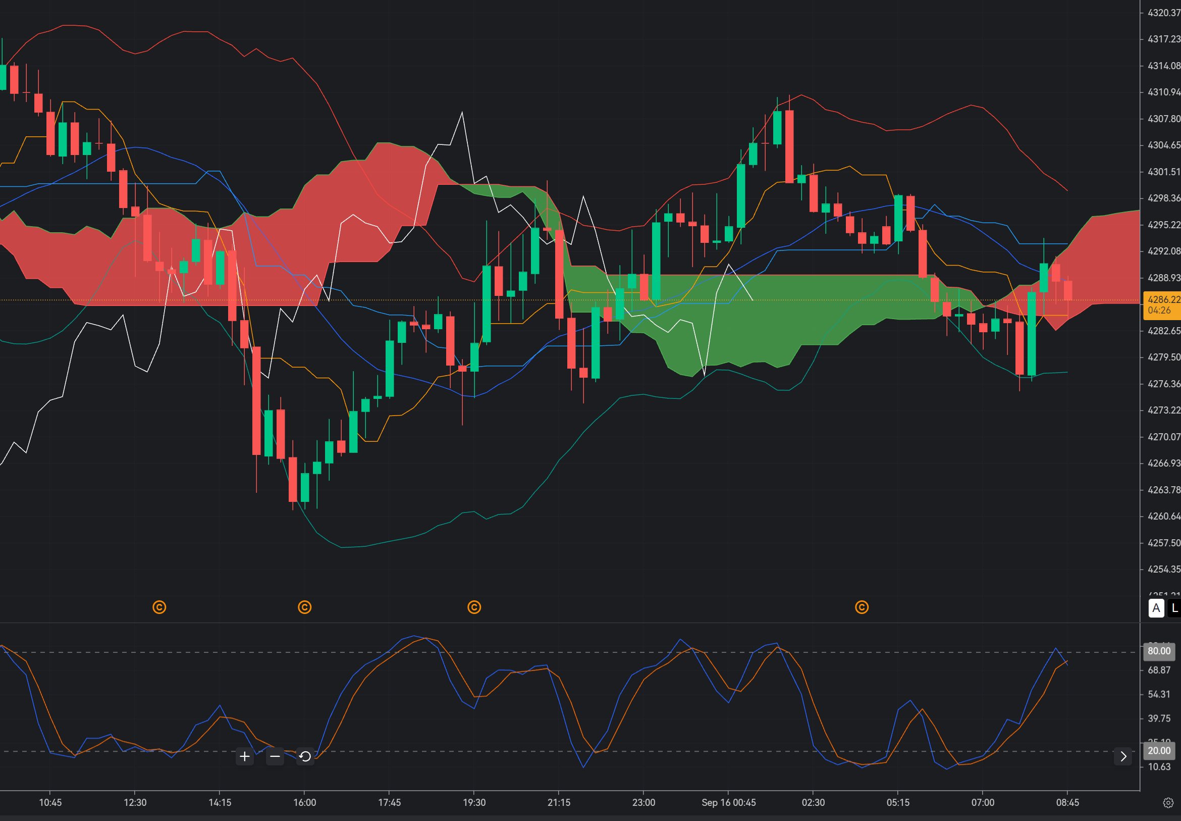 Gold $4,280 Rejection: Can Sellers Extend the M15 Downtrend?_1 Gold $4,280 Rejection: Can Sellers Extend the M15 Downtrend?_1