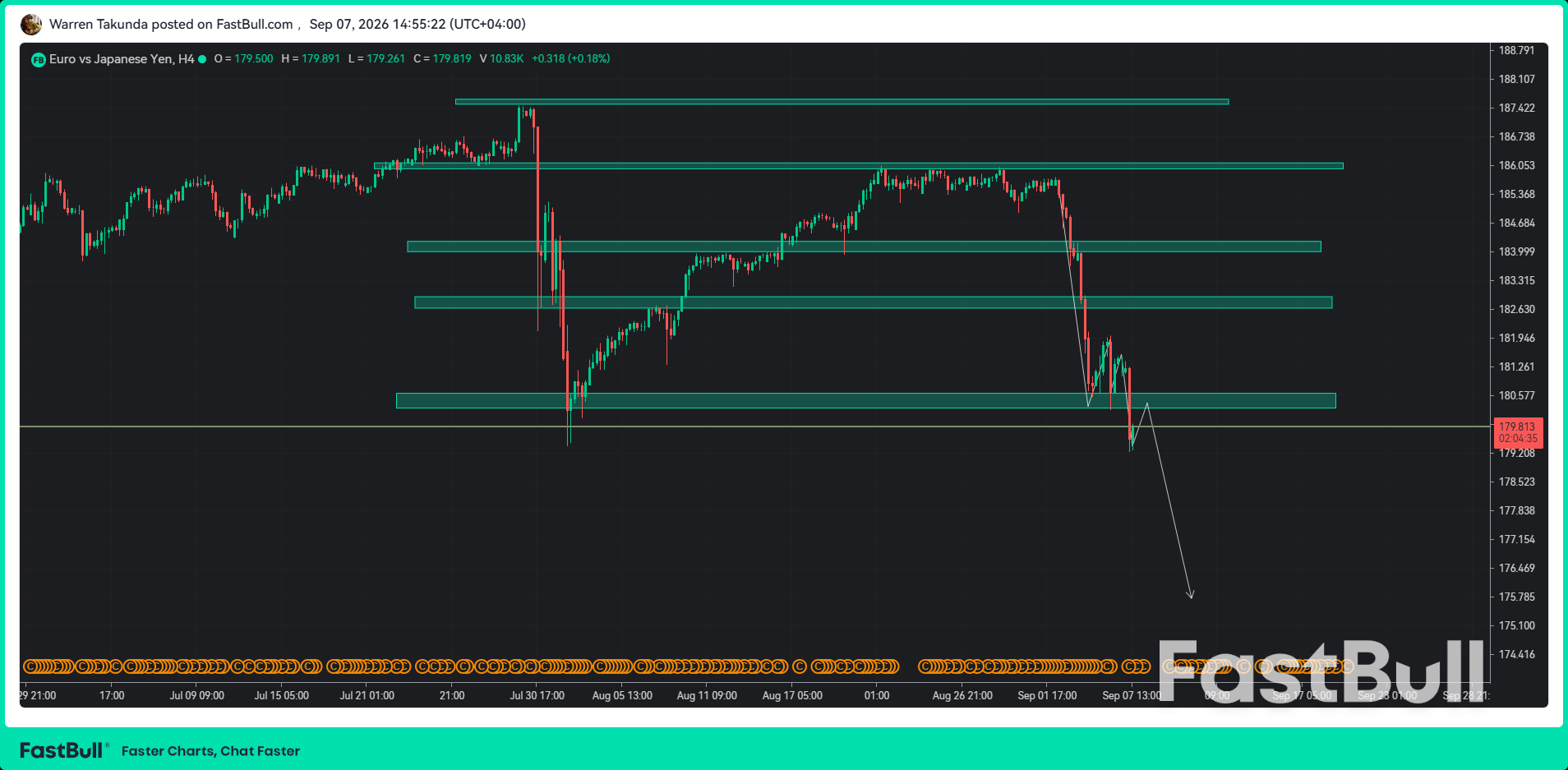 El par EUR/JPY cae más del 1% mientras los mercados descontan por completo la subida de tipos de interés del Banco de Japón en septiembre. El par EUR/JPY cae más del 1% mientras los mercados descontan por completo la subida de tipos de interés del Banco de Japón en septiembre.