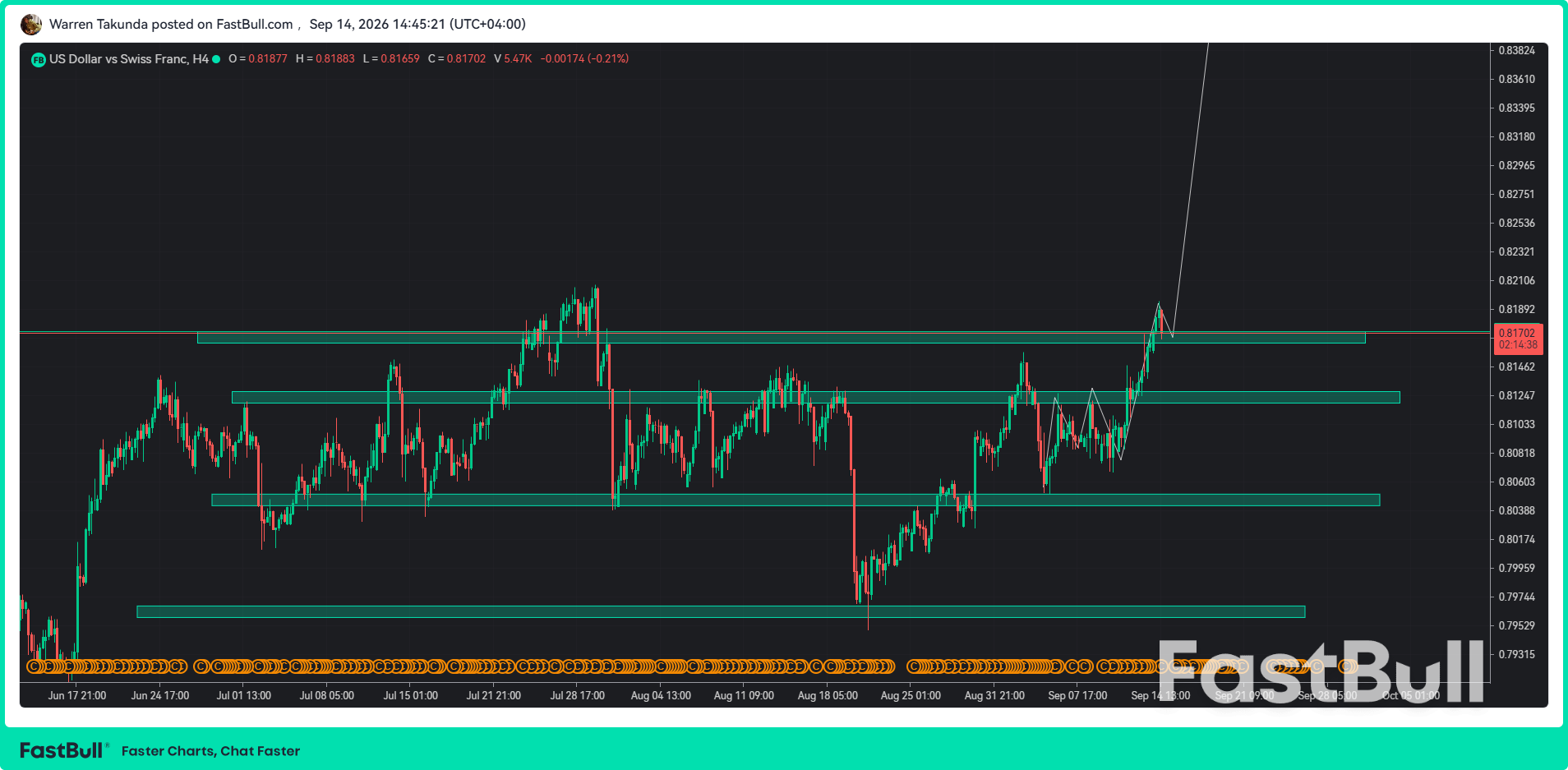 USD/CHF ขยายการแข็งค่าต่อเนื่อง 7 วัน เนื่องจากเฟดคาดการณ์ว่าการขึ้นอัตราดอกเบี้ยจะกดดัน Franc_1