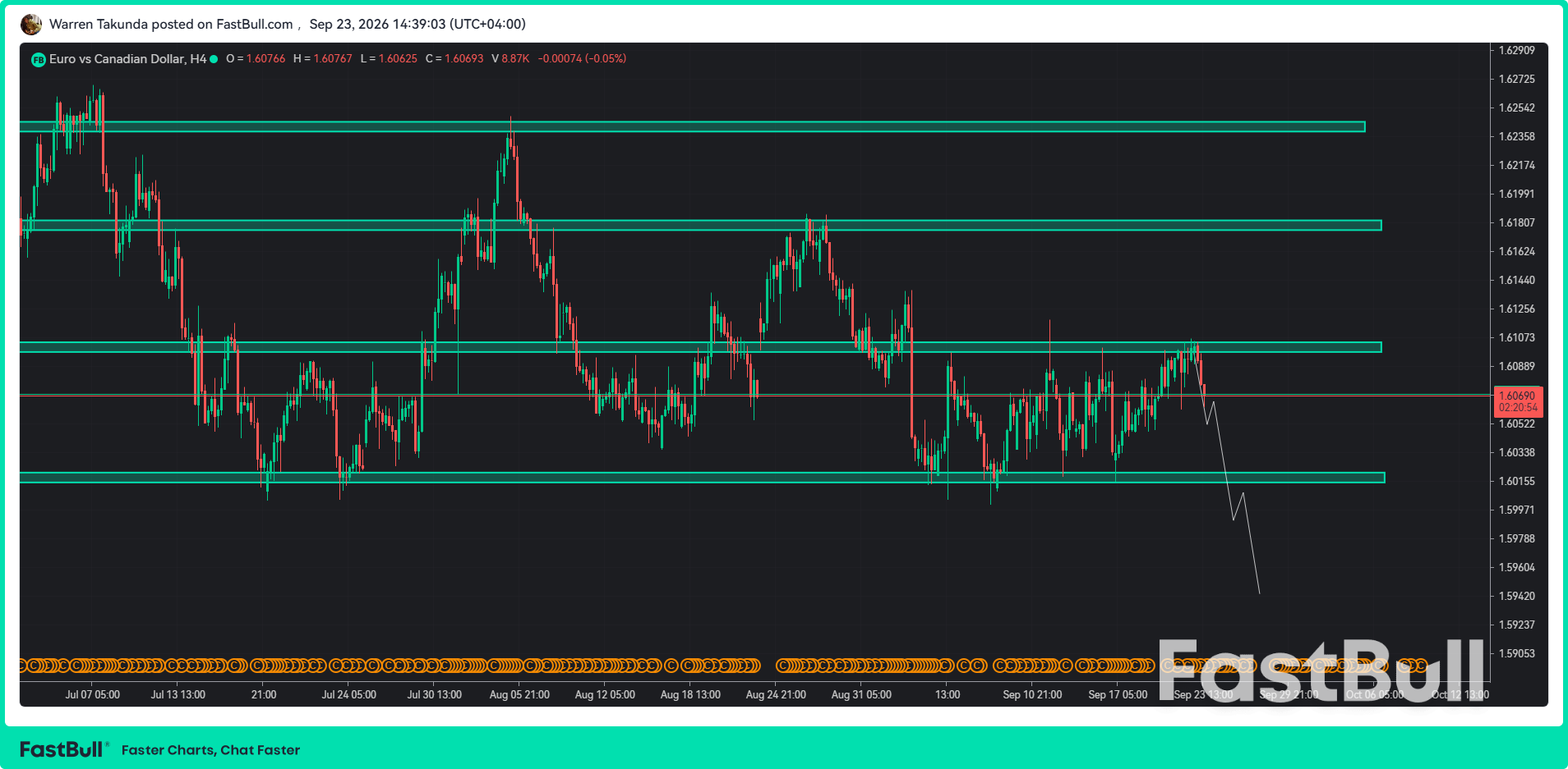 EUR/CAD Sedikit Melemah karena Data PMI Zona Euro Menunjukkan Gambaran yang Beragam_1 EUR/CAD Sedikit Melemah karena Data PMI Zona Euro Menunjukkan Gambaran yang Beragam_1