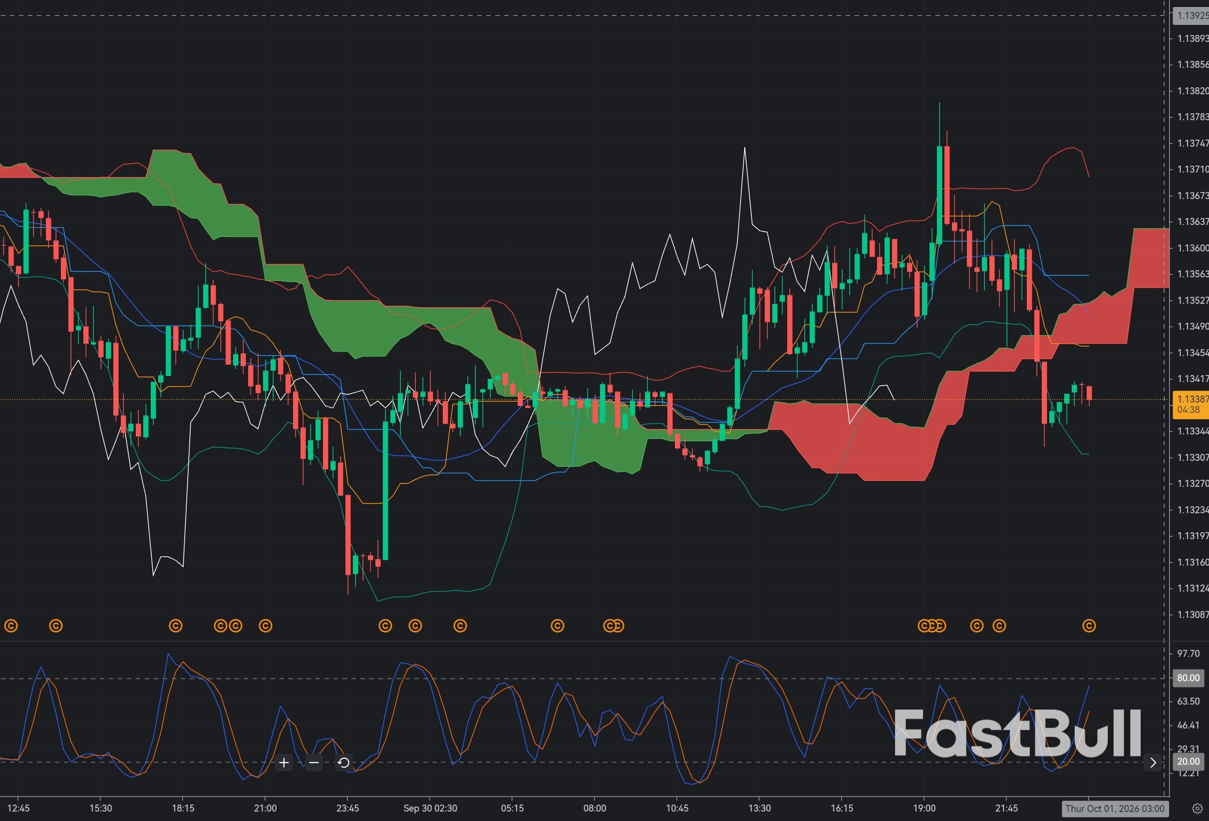 EUR/USD Holds 1.1339 Support: Can the Euro Recover After a Sharp Dollar-Driven Sell-Off?_1 EUR/USD Holds 1.1339 Support: Can the Euro Recover After a Sharp Dollar-Driven Sell-Off?_1