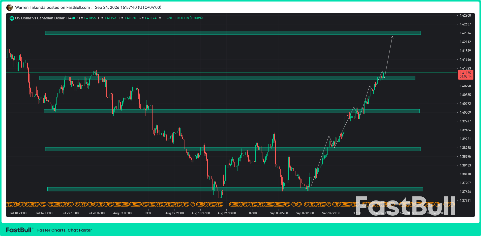 Курс USD/CAD пробил отметку 1,4100 на фоне роста доходности американских облигаций. Курс USD/CAD пробил отметку 1,4100 на фоне роста доходности американских облигаций.