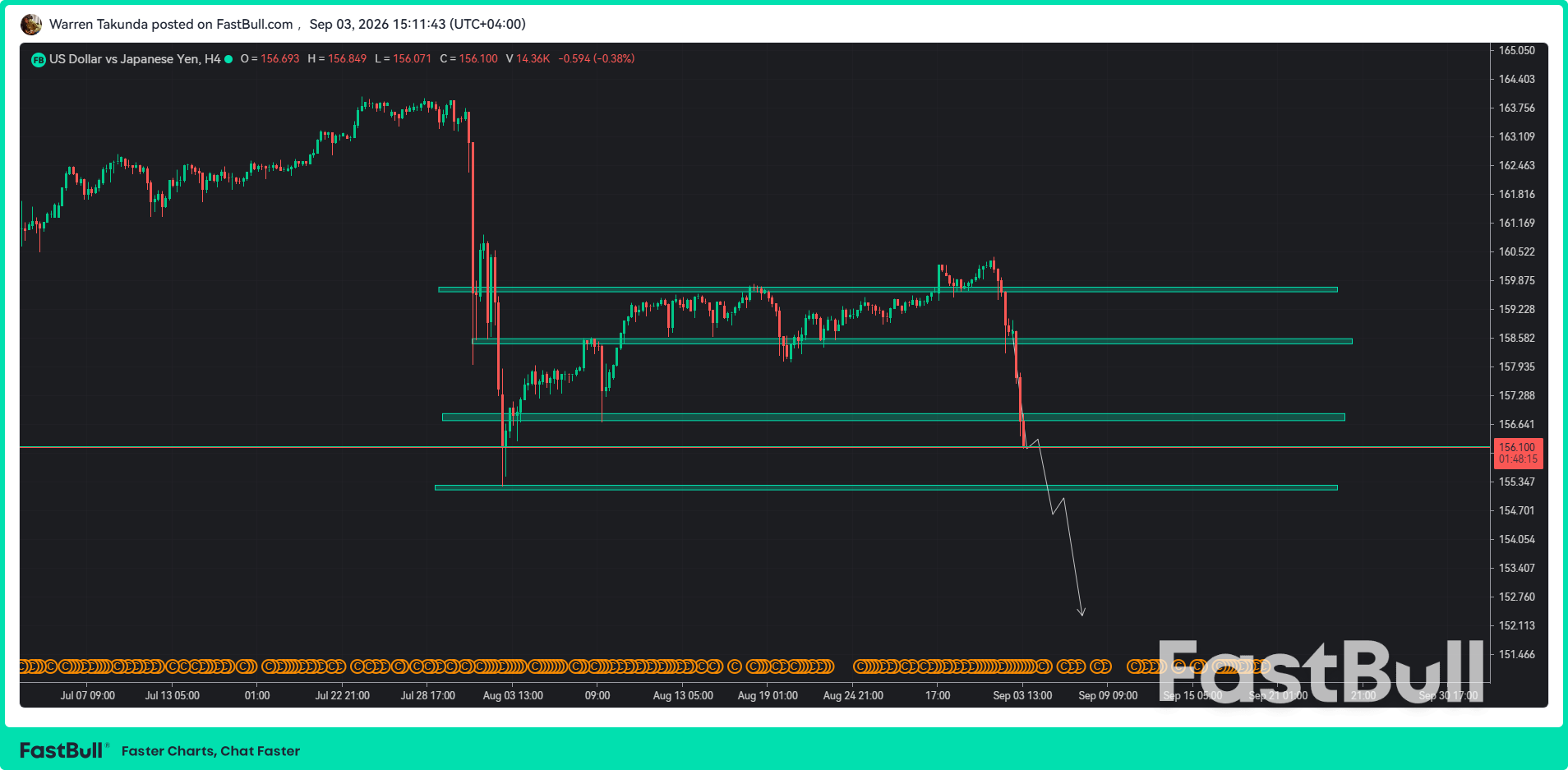 USD/JPY Extends Decline as Hawkish BoJ Signals Strengthen Yen_1 USD/JPY Extends Decline as Hawkish BoJ Signals Strengthen Yen_1