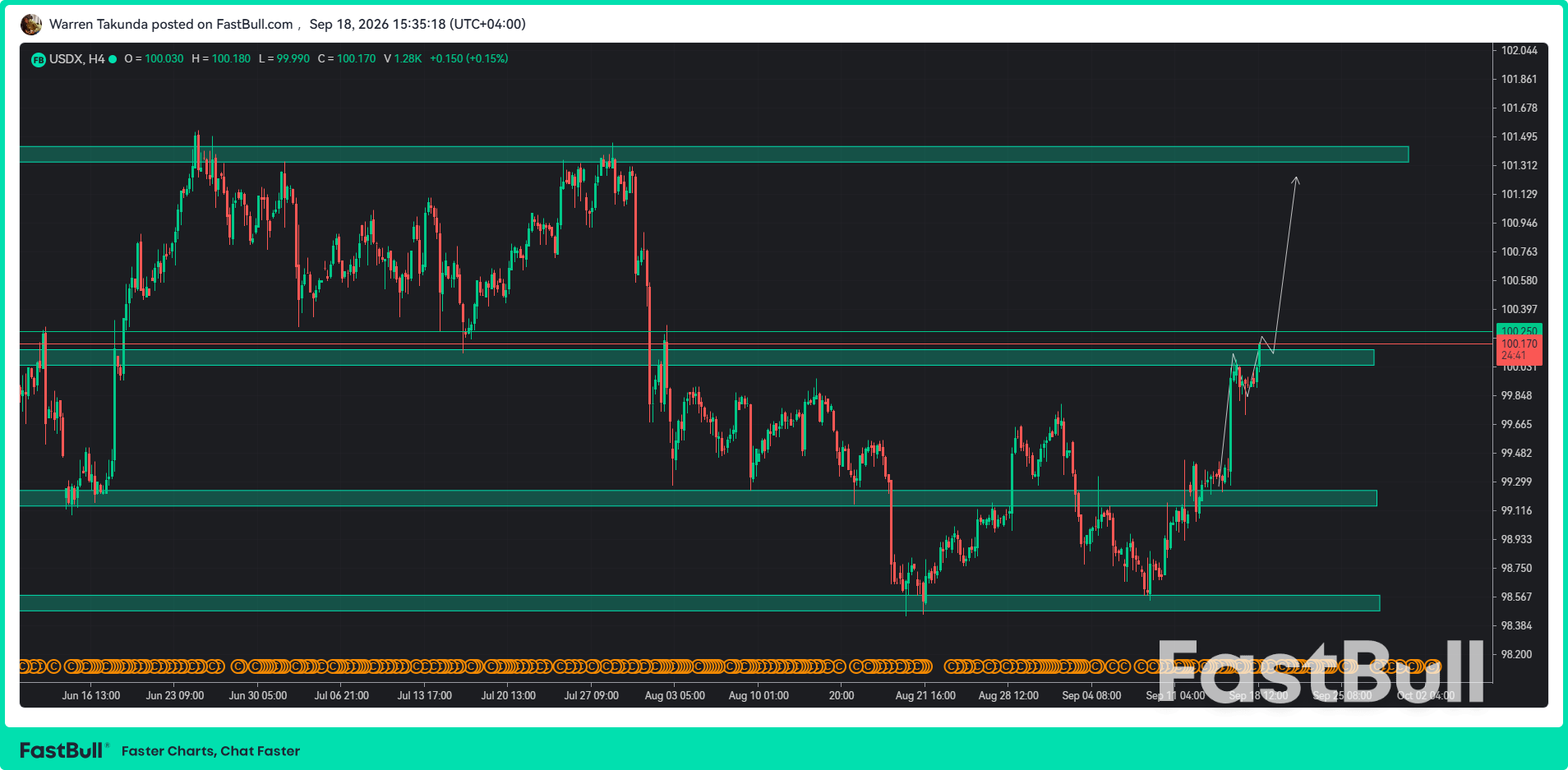El índice DXY supera los 100,00 y los alcistas apuntan a 101,30_1 El índice DXY supera los 100,00 y los alcistas apuntan a 101,30_1