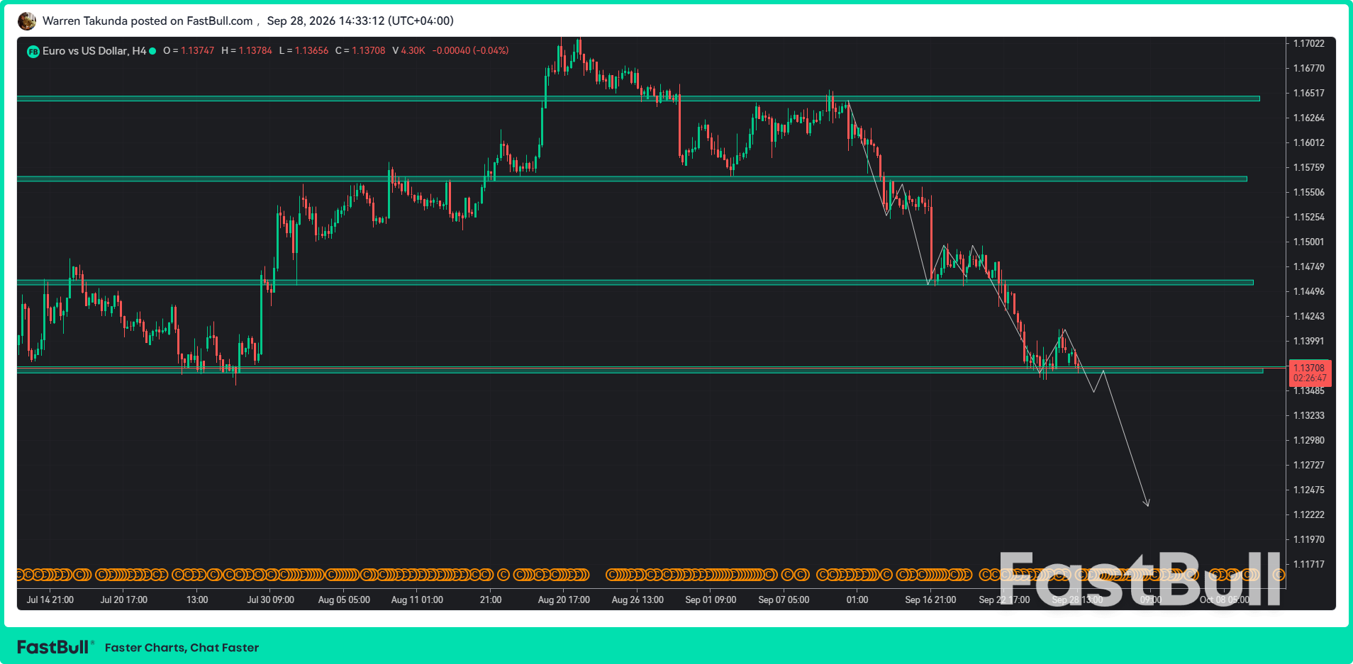 EUR/USD Bears Stay in Control as US Yields Remain Elevated_1 EUR/USD Bears Stay in Control as US Yields Remain Elevated_1