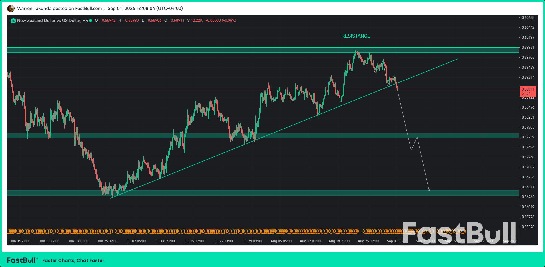 ผู้ขาย NZD/USD เข้าควบคุมตลาดก่อนการตัดสินใจนโยบายของธนาคารกลางนิวซีแลนด์_1 ผู้ขาย NZD/USD เข้าควบคุมตลาดก่อนการตัดสินใจนโยบายของธนาคารกลางนิวซีแลนด์_1
