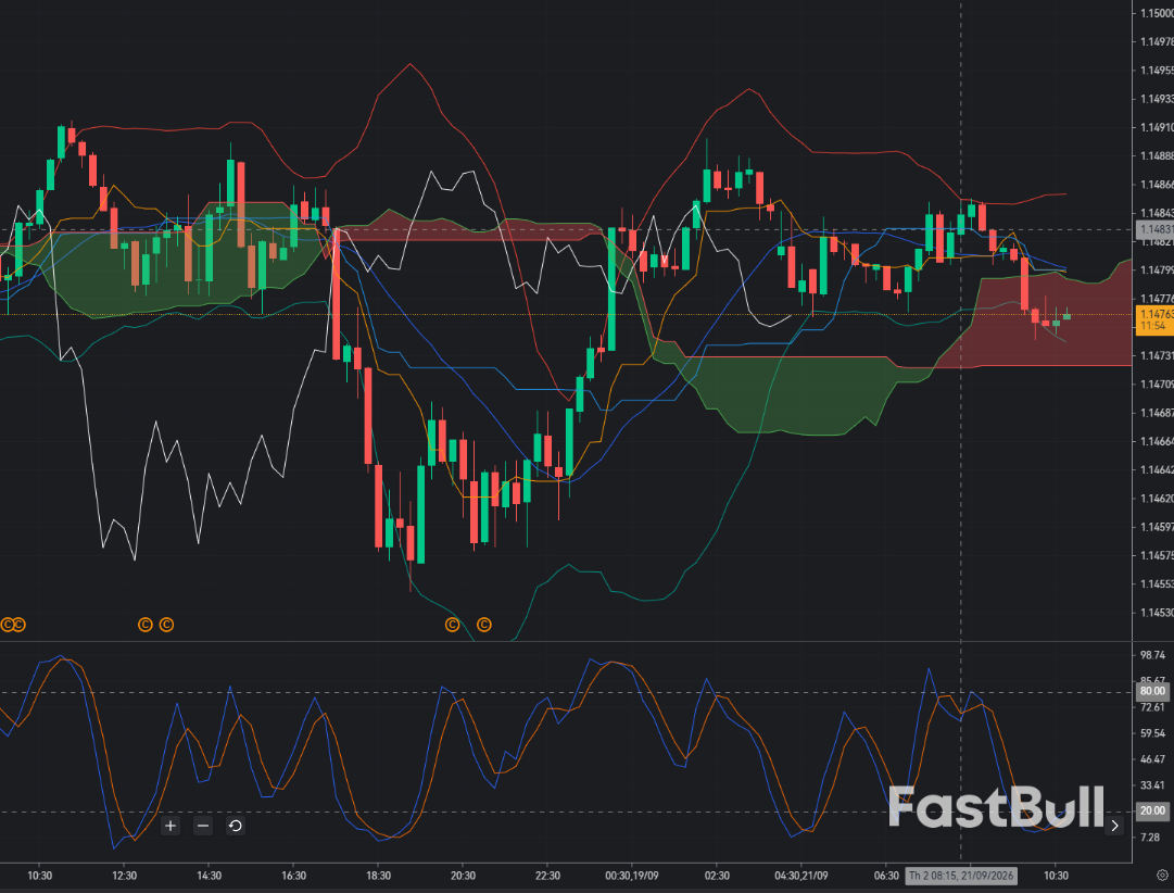 EUR/USD 1.1476: Can Buyers Defend Structural Support and Start a M15 Recovery?_1 EUR/USD 1.1476: Can Buyers Defend Structural Support and Start a M15 Recovery?_1
