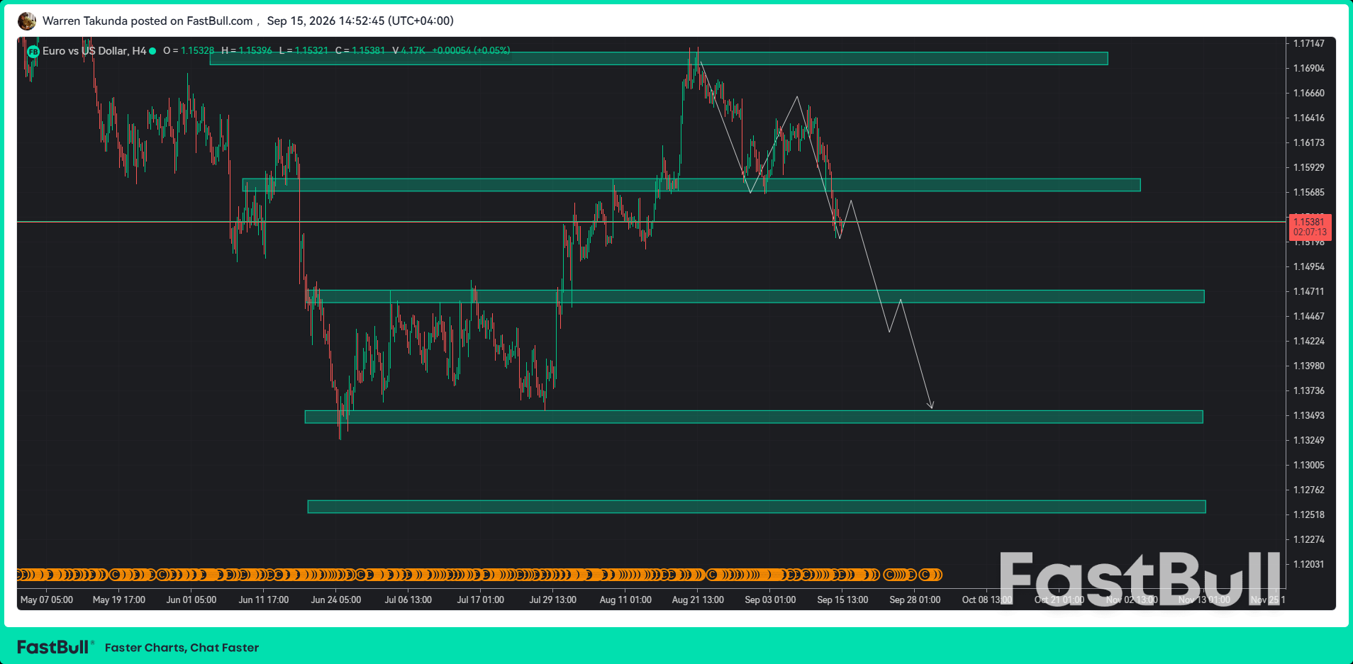 EUR/USD ปรับตัวลงต่อเนื่องเป็นวันที่สี่ ขณะที่ดอลลาร์แข็งค่าขึ้น_1 EUR/USD ปรับตัวลงต่อเนื่องเป็นวันที่สี่ ขณะที่ดอลลาร์แข็งค่าขึ้น_1