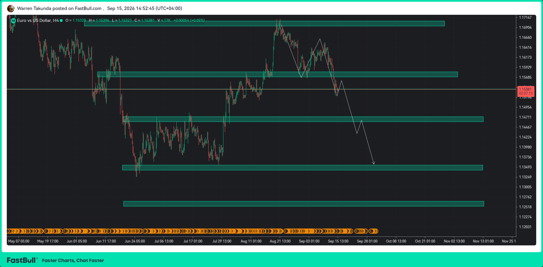 EUR/USD Extends Four-Day Decline as Dollar Strengthens_1 EUR/USD Extends Four-Day Decline as Dollar Strengthens_1