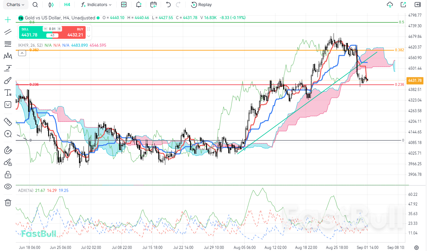 Warsh’s Hawkish Stance Reshapes Expectations: Gold Faces Critical Test Following Deep Correction_1 Warsh’s Hawkish Stance Reshapes Expectations: Gold Faces Critical Test Following Deep Correction_1
