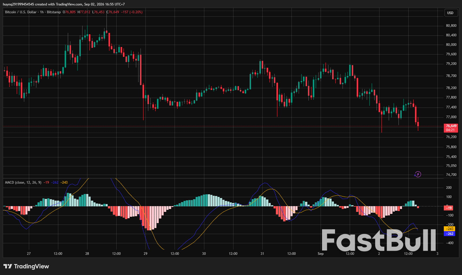 BTCUSD Điều Chỉnh Sau Nhịp Tăng Mạnh_1