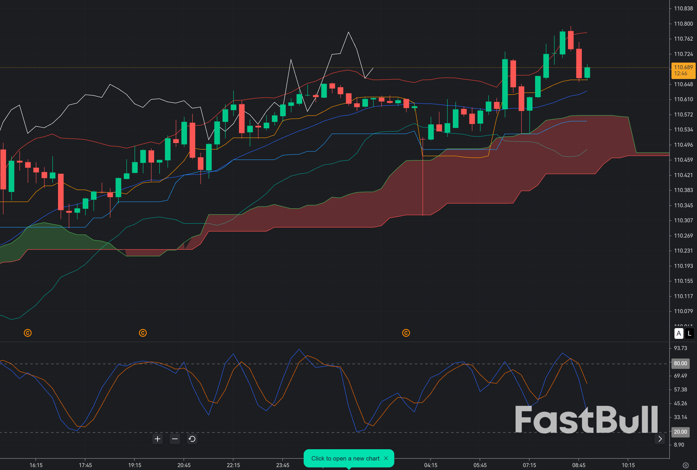 AUD/JPY 110.60: Yen Strength Puts the M15 Rebound Under Pressure_1 AUD/JPY 110.60: Yen Strength Puts the M15 Rebound Under Pressure_1