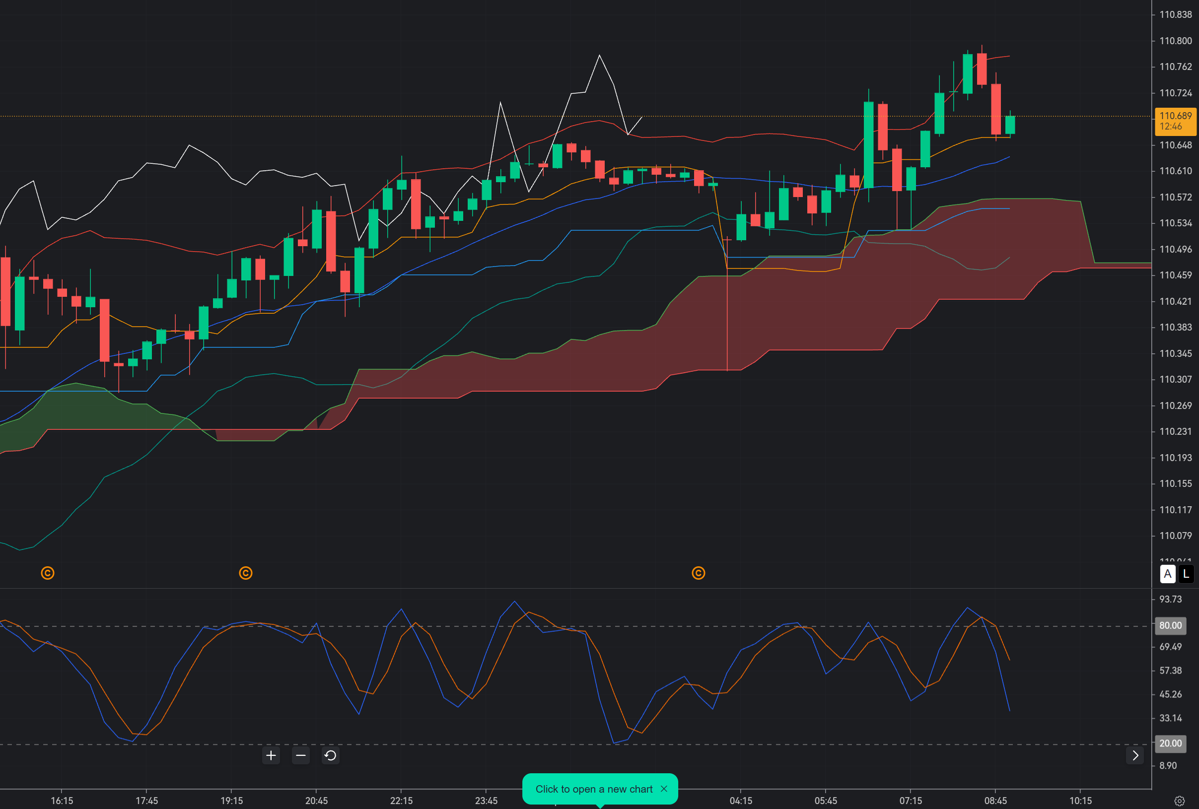 AUD/JPY 110.60: Yen Strength Puts the M15 Rebound Under Pressure_1 AUD/JPY 110.60: Yen Strength Puts the M15 Rebound Under Pressure_1