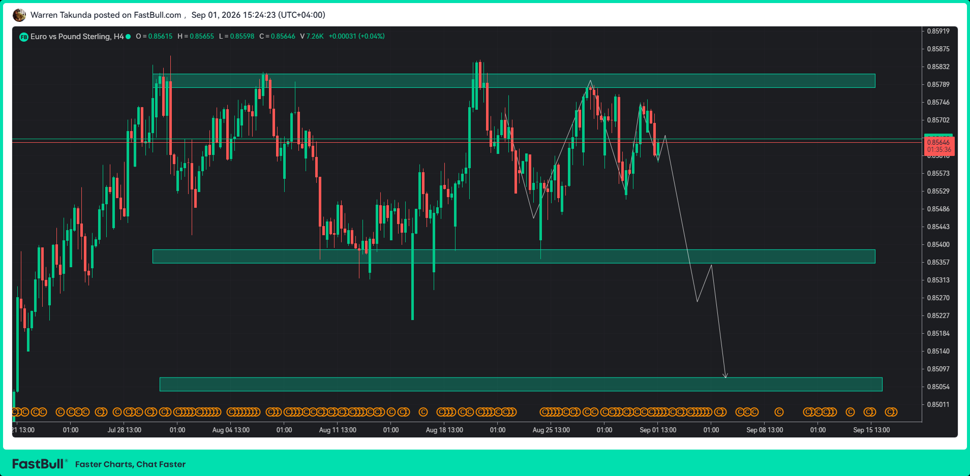EUR/GBP Slips as Softer Eurozone Inflation Weighs on Euro_1 EUR/GBP Slips as Softer Eurozone Inflation Weighs on Euro_1