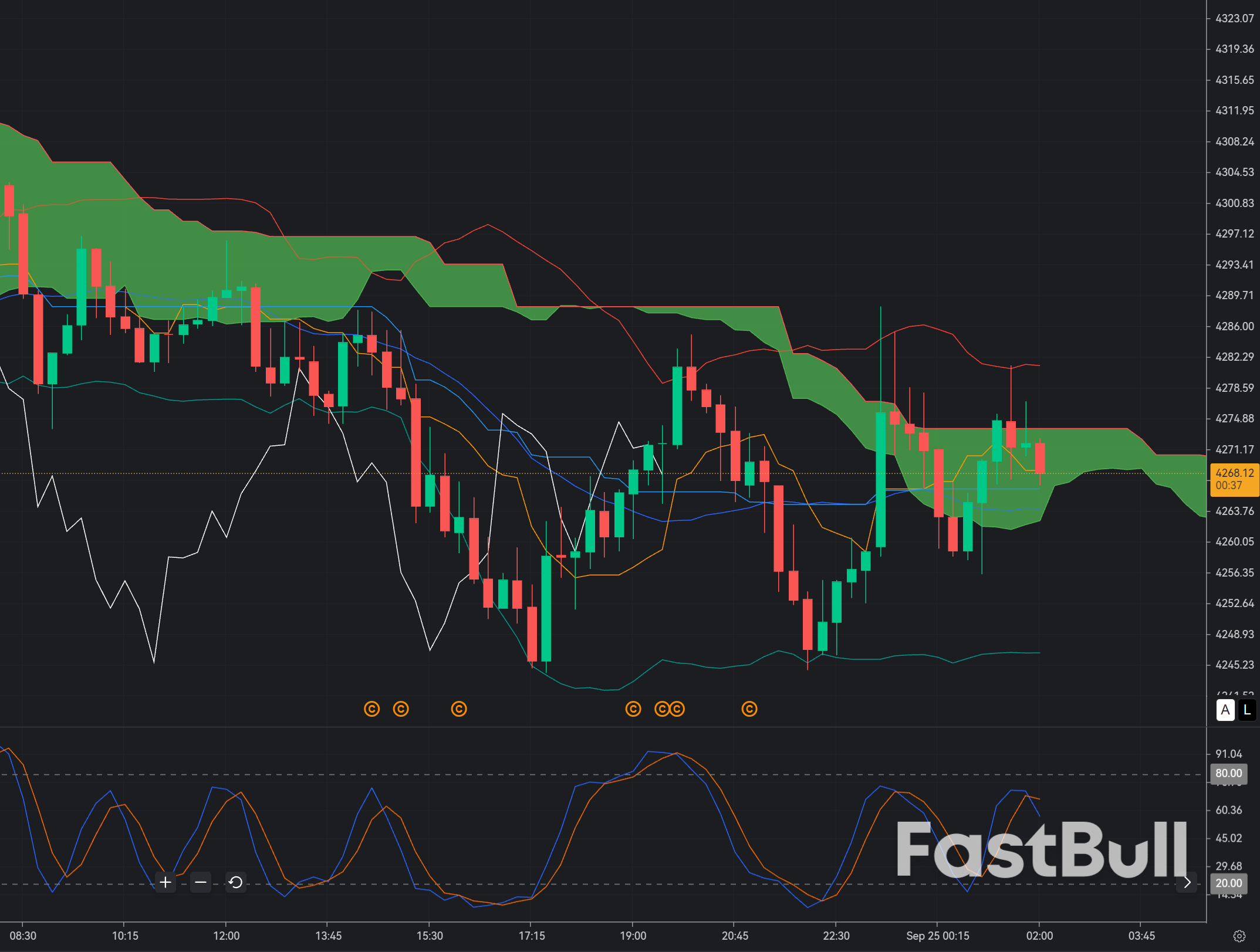Gold Drops to $4,250: Can XAU/USD Stage an M15 Rebound?_1 Gold Drops to $4,250: Can XAU/USD Stage an M15 Rebound?_1