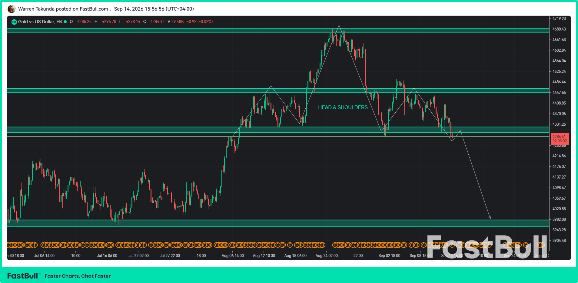 XAU/USD แตะระดับต่ำสุดในรอบหนึ่งเดือน ขณะที่ดอลลาร์และอัตราผลตอบแทนพันธบัตรปรับตัวสูงขึ้น_1 XAU/USD แตะระดับต่ำสุดในรอบหนึ่งเดือน ขณะที่ดอลลาร์และอัตราผลตอบแทนพันธบัตรปรับตัวสูงขึ้น_1