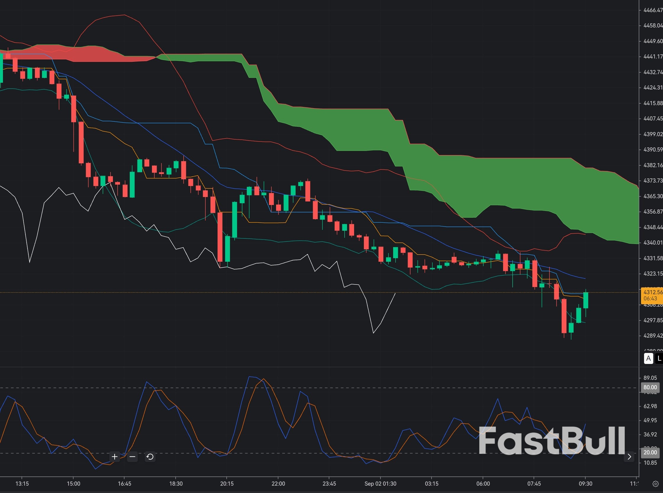 XAU/USD at $4,305: Gold Hits a Critical Support Zone_1 XAU/USD at $4,305: Gold Hits a Critical Support Zone_1