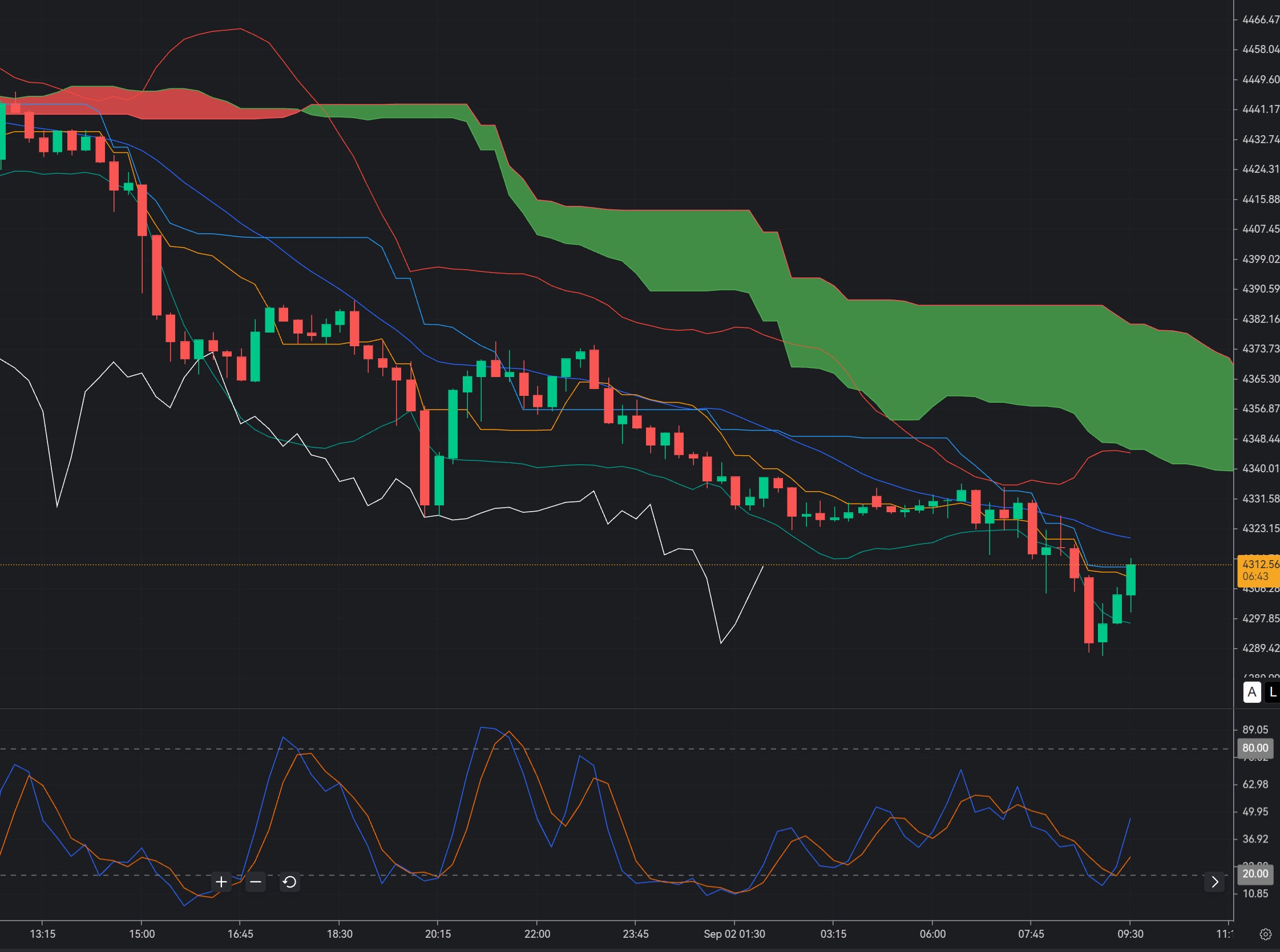 XAU/USD at $4,305: Gold Hits a Critical Support Zone_1 XAU/USD at $4,305: Gold Hits a Critical Support Zone_1