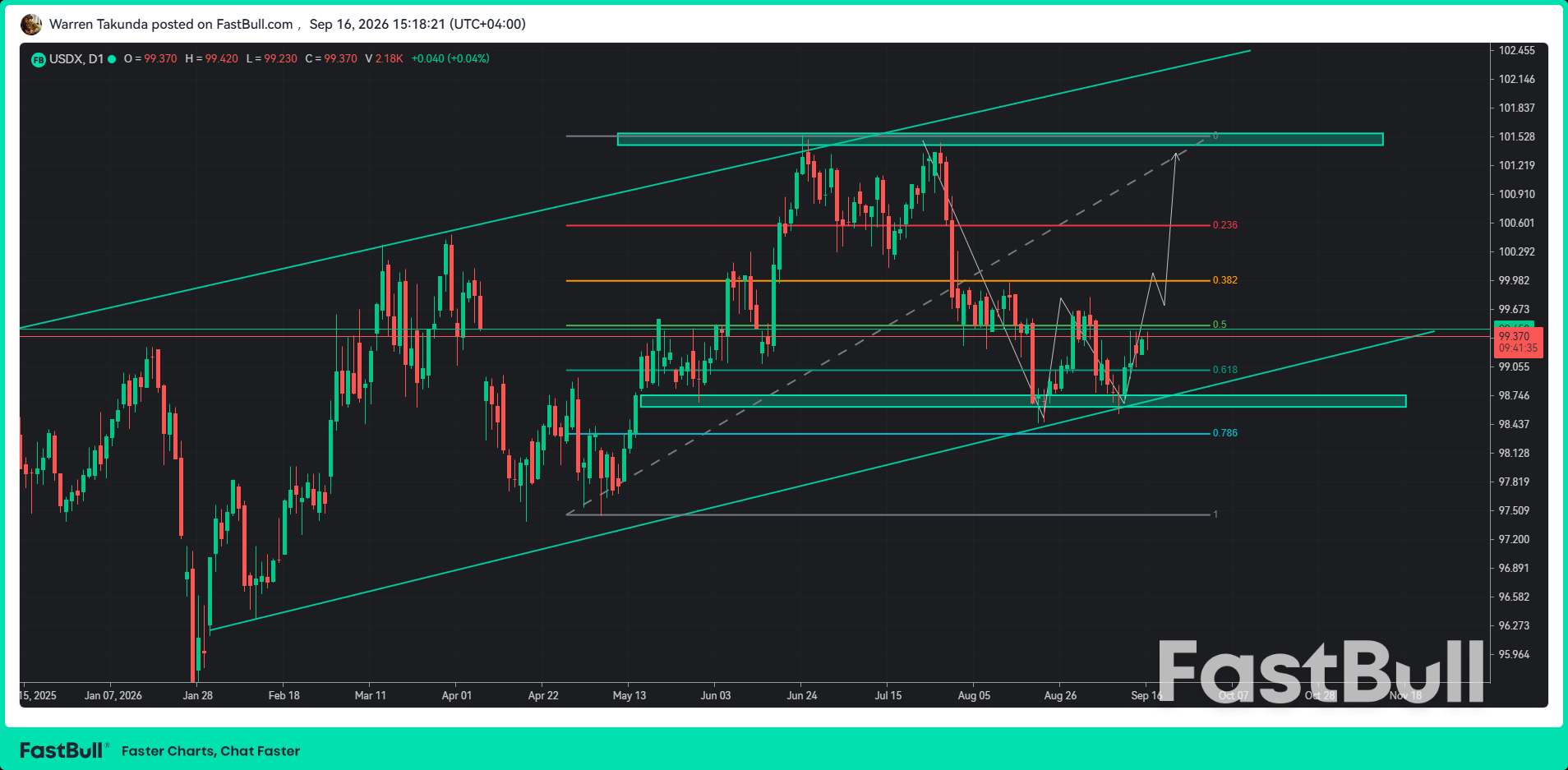 DXY Rebounds From Key Support as Bulls Target 101.50_1 DXY Rebounds From Key Support as Bulls Target 101.50_1