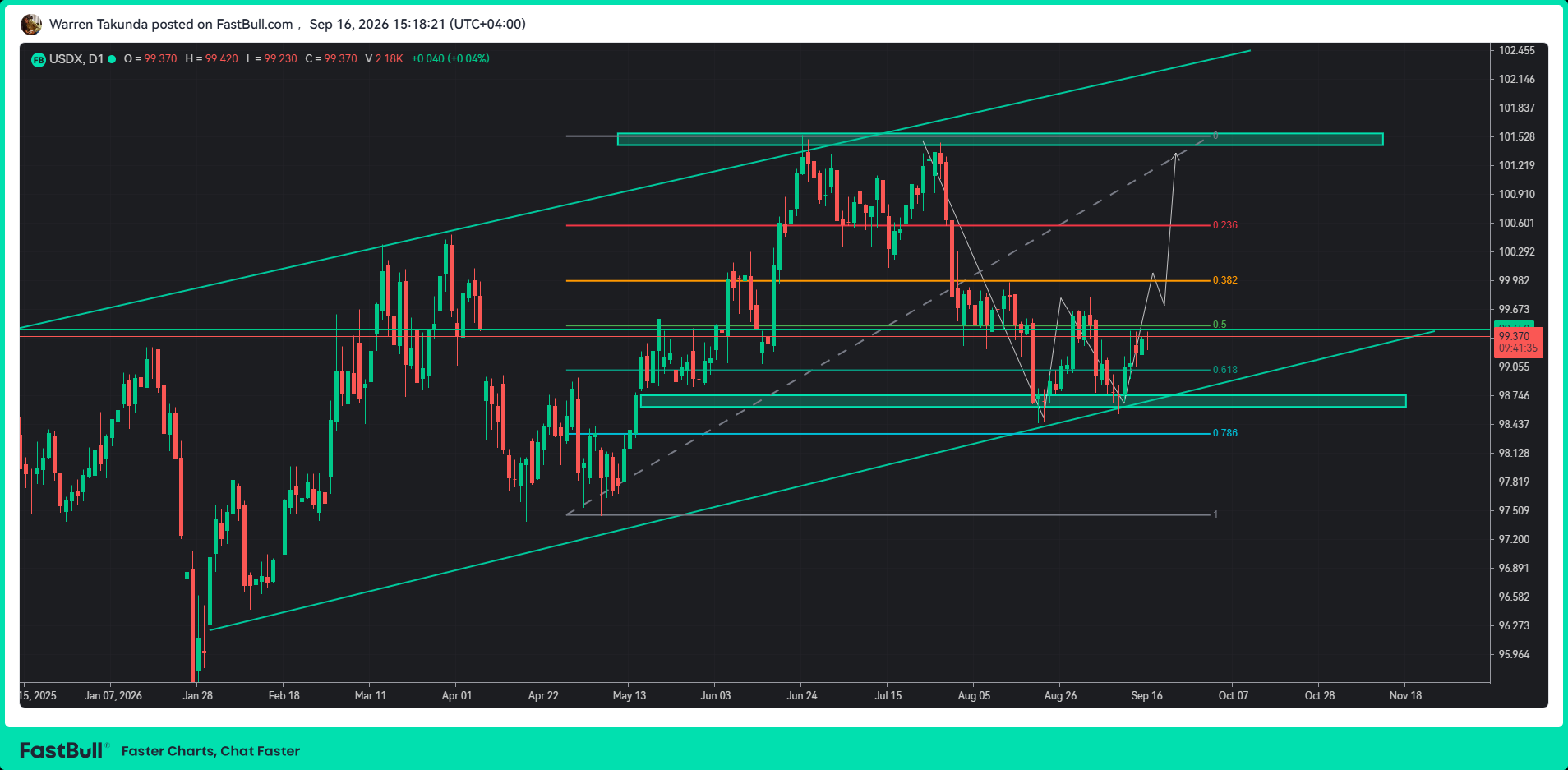 DXY Rebounds From Key Support as Bulls Target 101.50_1 DXY Rebounds From Key Support as Bulls Target 101.50_1