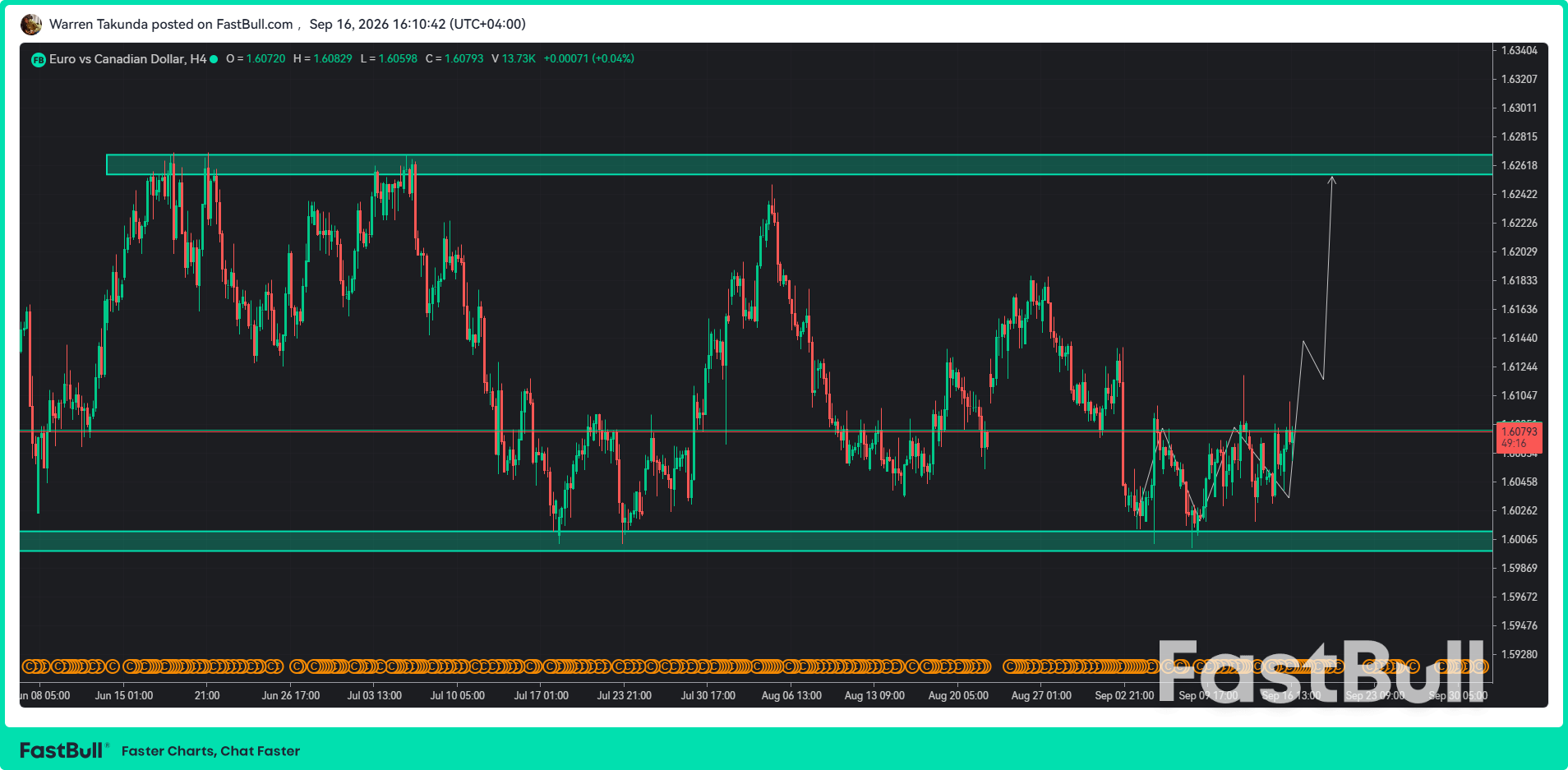 EUR/CAD Advances for Second Day as ECB Rate Bets Strengthen_1 EUR/CAD Advances for Second Day as ECB Rate Bets Strengthen_1