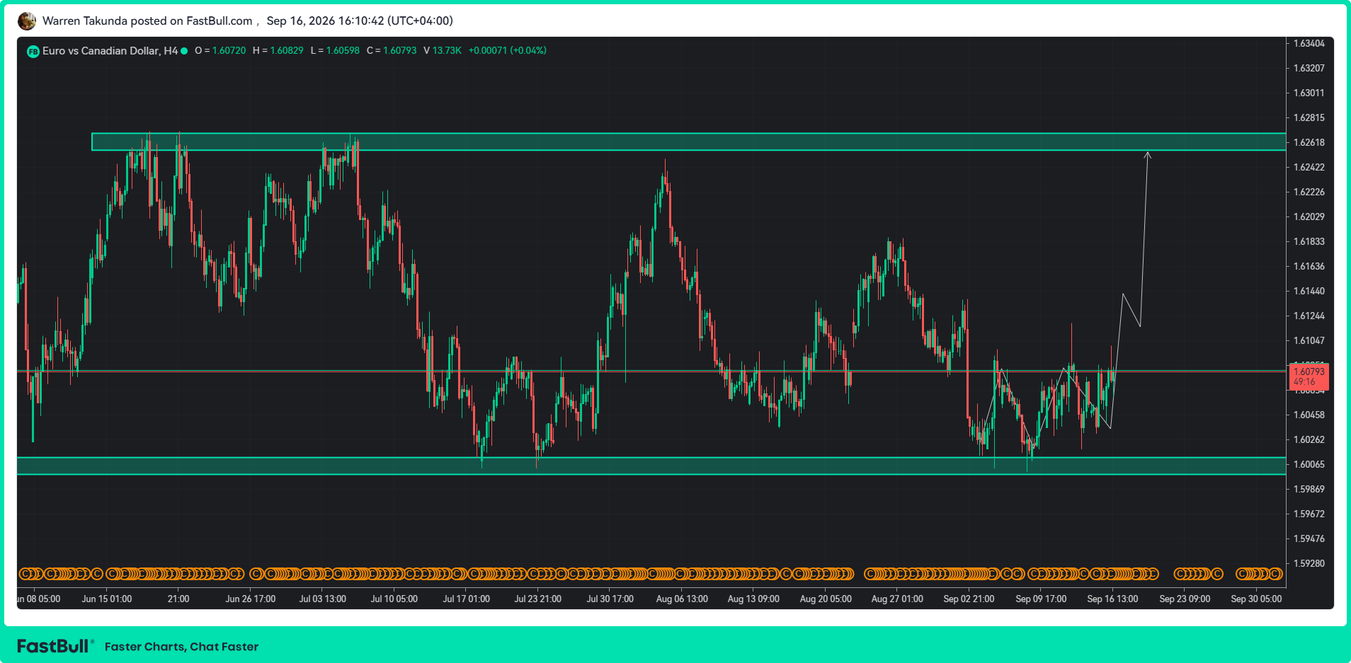 EUR/CAD Advances for Second Day as ECB Rate Bets Strengthen_1 EUR/CAD Advances for Second Day as ECB Rate Bets Strengthen_1