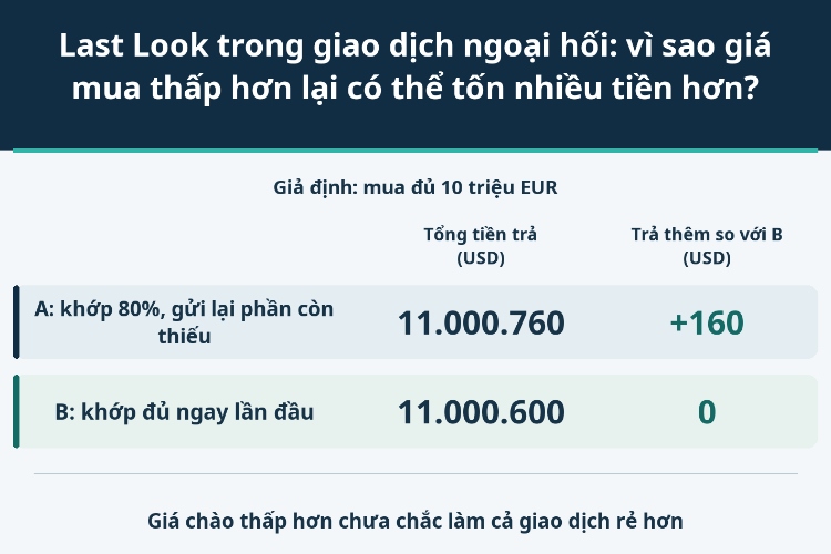 Last Look trong giao dịch ngoại hối: vì sao giá mua thấp hơn lại có thể tốn nhiều tiền hơn?_1 Last Look trong giao dịch ngoại hối: vì sao giá mua thấp hơn lại có thể tốn nhiều tiền hơn?_1
