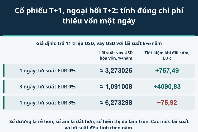 Cổ phiếu T+1, ngoại hối T+2: tính đúng chi phí thiếu vốn một ngày_1 Cổ phiếu T+1, ngoại hối T+2: tính đúng chi phí thiếu vốn một ngày_1