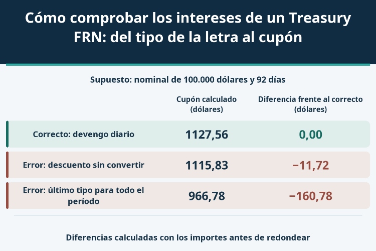 Cómo comprobar los intereses de un Treasury FRN: del tipo de la letra al cupón_1 Cómo comprobar los intereses de un Treasury FRN: del tipo de la letra al cupón_1