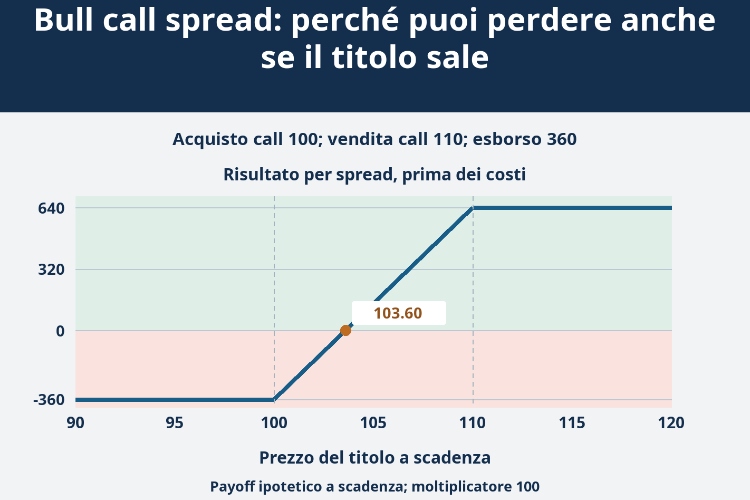 Bull call spread: perché puoi perdere anche se il titolo sale_1 Bull call spread: perché puoi perdere anche se il titolo sale_1