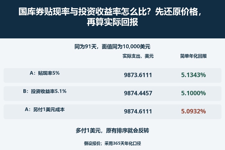 国库券贴现率与投资收益率怎么比？先还原价格，再算实际回报_1