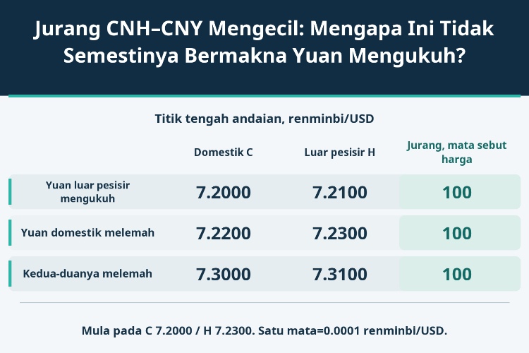Jurang CNH–CNY Mengecil: Mengapa Ini Tidak Semestinya Bermakna Yuan Mengukuh?_1 Jurang CNH–CNY Mengecil: Mengapa Ini Tidak Semestinya Bermakna Yuan Mengukuh?_1
