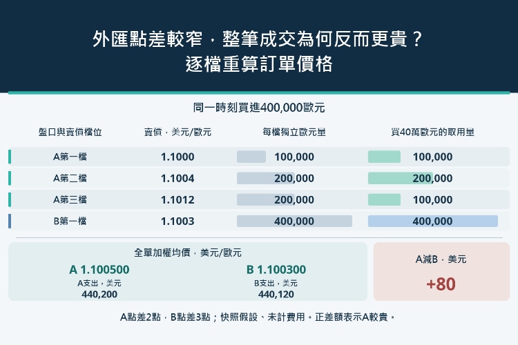 外匯點差較窄,整筆成交為何反而更貴?逐檔重算訂單價格_1 外匯點差較窄,整筆成交為何反而更貴?逐檔重算訂單價格_1