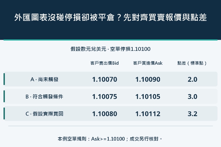 外匯圖表沒碰停損卻被平倉?先對齊買賣報價與點差_1 外匯圖表沒碰停損卻被平倉?先對齊買賣報價與點差_1
