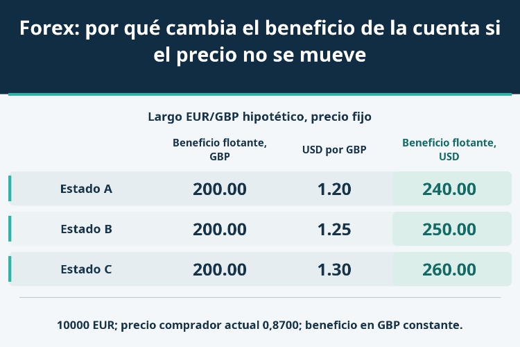 Forex: por qué cambia el beneficio de la cuenta si el precio no se mueve_1 Forex: por qué cambia el beneficio de la cuenta si el precio no se mueve_1