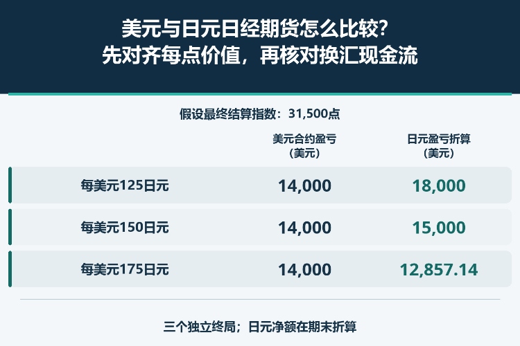 美元与日元日经期货怎么比较?先对齐每点价值,再核对换汇现金流_1 美元与日元日经期货怎么比较?先对齐每点价值,再核对换汇现金流_1