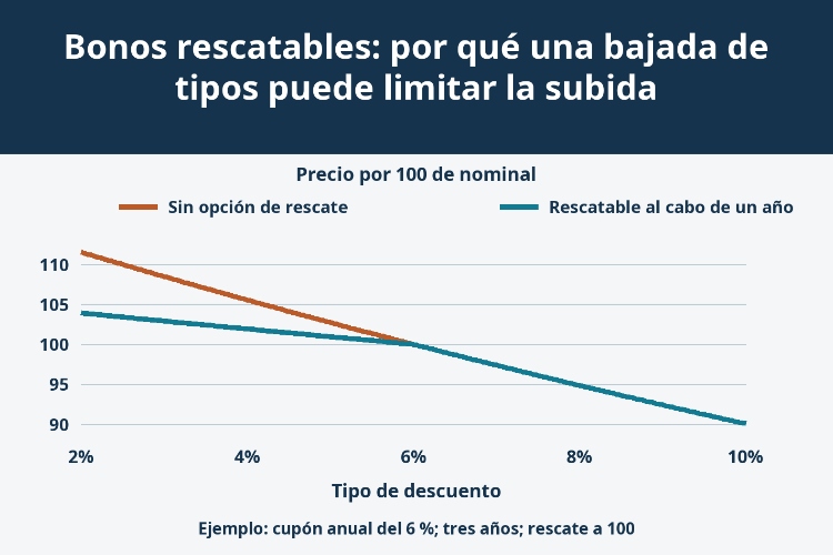 Bonos rescatables: por qué una bajada de tipos puede limitar la subida_1 Bonos rescatables: por qué una bajada de tipos puede limitar la subida_1