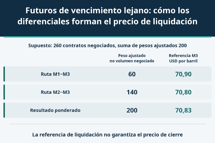 Futuros de vencimiento lejano: cómo los diferenciales forman el precio de liquidación_1 Futuros de vencimiento lejano: cómo los diferenciales forman el precio de liquidación_1