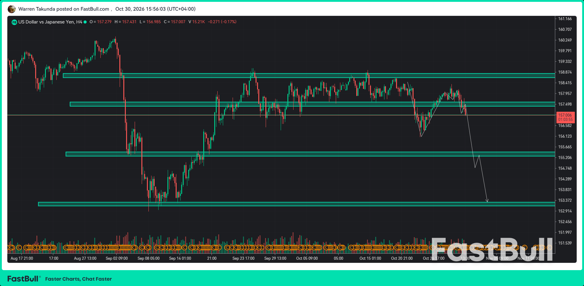 USD/JPY Extends Three-Day Decline as BoJ Keeps December Hike in Focus_1 USD/JPY Extends Three-Day Decline as BoJ Keeps December Hike in Focus_1
