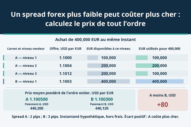 Un spread forex plus faible peut coûter plus cher : calculez le prix de tout l’ordre_1 Un spread forex plus faible peut coûter plus cher : calculez le prix de tout l’ordre_1